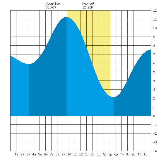 Trap Point tide chart for Tuesday, January 13, 2026