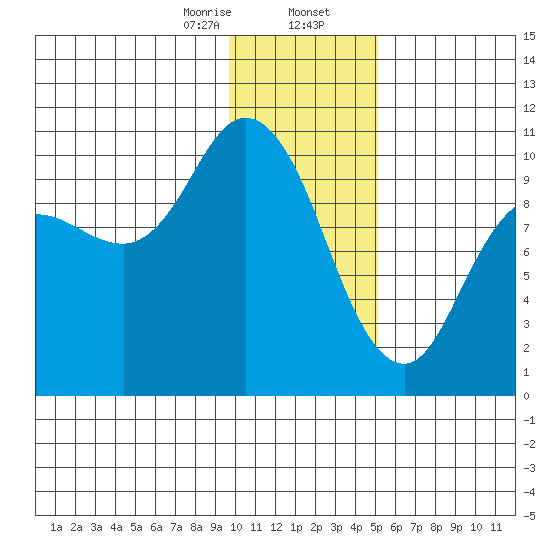 Trap Point tide chart for Wednesday, January 14, 2026