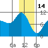 Trap Point tide chart for Wednesday, January 14, 2026