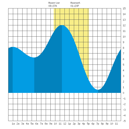 Trap Point tide chart for Thursday, January 15, 2026