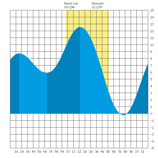 Trap Point tide chart for Friday, January 16, 2026