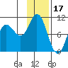 Trap Point tide chart for Saturday, January 17, 2026