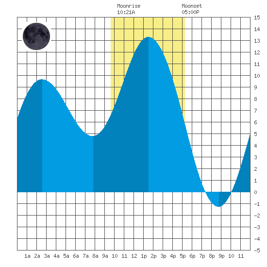 Trap Point tide chart for Sunday, January 18, 2026