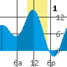 Trap Point tide chart for Thursday, January 1, 2026