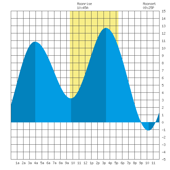 Trap Point tide chart for Wednesday, January 21, 2026