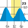 Trap Point tide chart for Friday, January 23, 2026