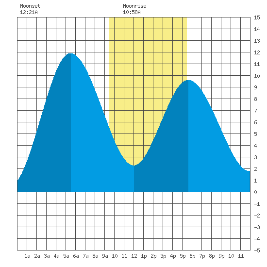 Trap Point tide chart for Saturday, January 24, 2026