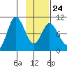 Trap Point tide chart for Saturday, January 24, 2026