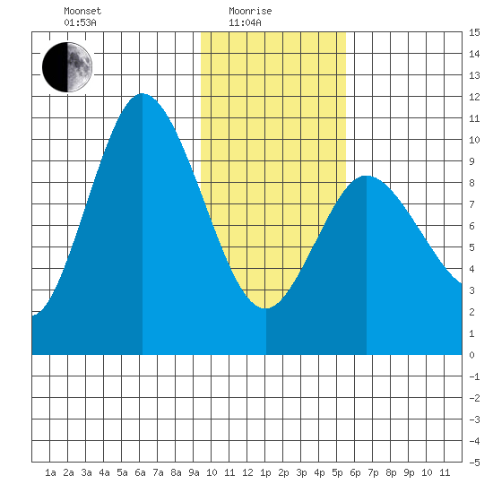 Trap Point tide chart for Sunday, January 25, 2026