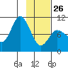 Trap Point tide chart for Monday, January 26, 2026
