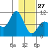Trap Point tide chart for Tuesday, January 27, 2026