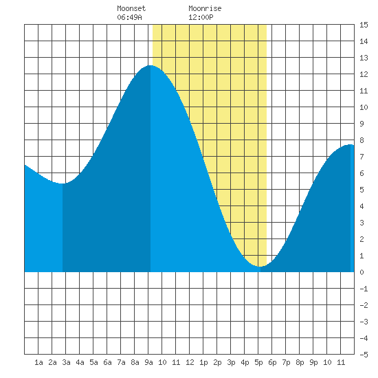 Trap Point tide chart for Wednesday, January 28, 2026