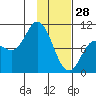 Trap Point tide chart for Wednesday, January 28, 2026