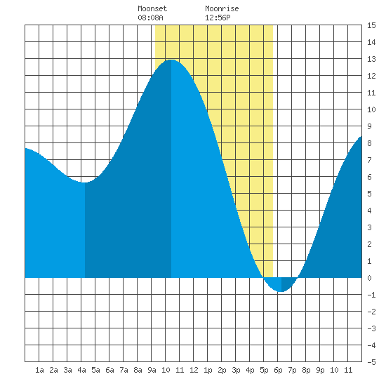 Trap Point tide chart for Thursday, January 29, 2026