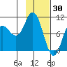 Trap Point tide chart for Friday, January 30, 2026