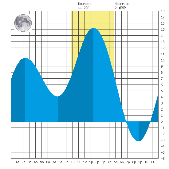 Trap Point tide chart for Saturday, January 3, 2026