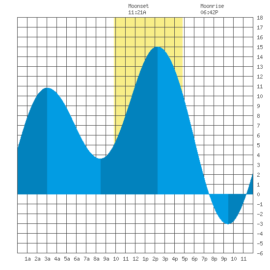 Trap Point tide chart for Sunday, January 4, 2026