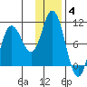 Trap Point tide chart for Sunday, January 4, 2026