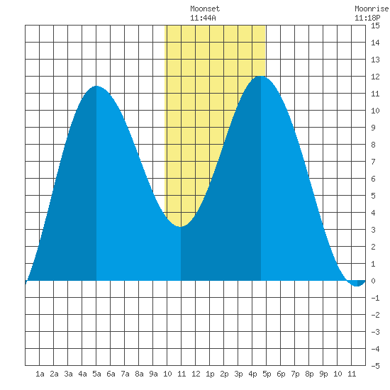Trap Point tide chart for Wednesday, January 7, 2026