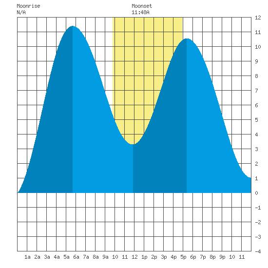 Trap Point tide chart for Thursday, January 8, 2026