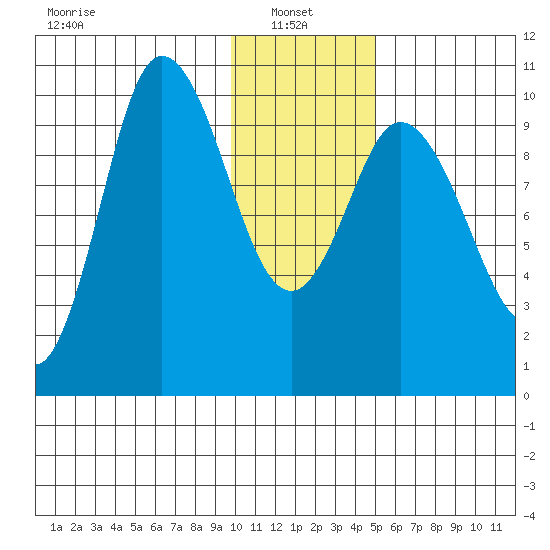 Trap Point tide chart for Friday, January 9, 2026