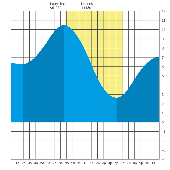 Trap Point tide chart for Wednesday, February 11, 2026