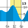 Trap Point tide chart for Friday, February 13, 2026
