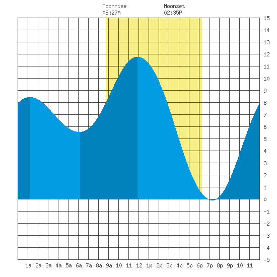 Trap Point tide chart for Saturday, February 14, 2026
