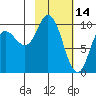 Trap Point tide chart for Saturday, February 14, 2026