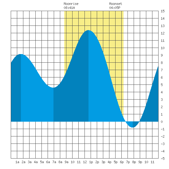 Trap Point tide chart for Sunday, February 15, 2026