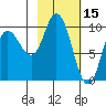 Trap Point tide chart for Sunday, February 15, 2026