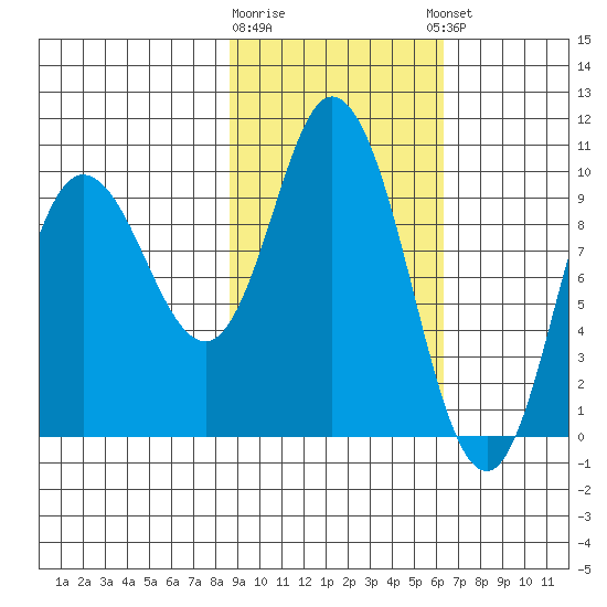 Trap Point tide chart for Monday, February 16, 2026