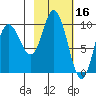Trap Point tide chart for Monday, February 16, 2026