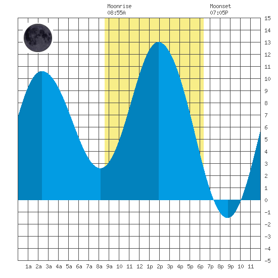 Trap Point tide chart for Tuesday, February 17, 2026
