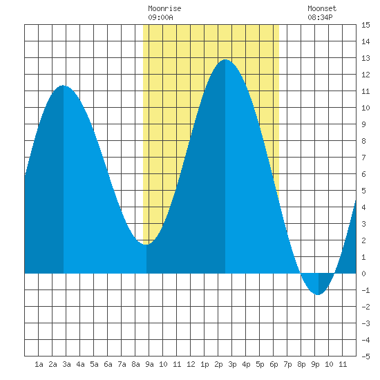 Trap Point tide chart for Wednesday, February 18, 2026