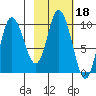 Trap Point tide chart for Wednesday, February 18, 2026