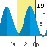 Trap Point tide chart for Thursday, February 19, 2026