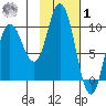 Trap Point tide chart for Sunday, February 1, 2026