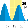Trap Point tide chart for Friday, February 20, 2026