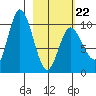 Trap Point tide chart for Sunday, February 22, 2026