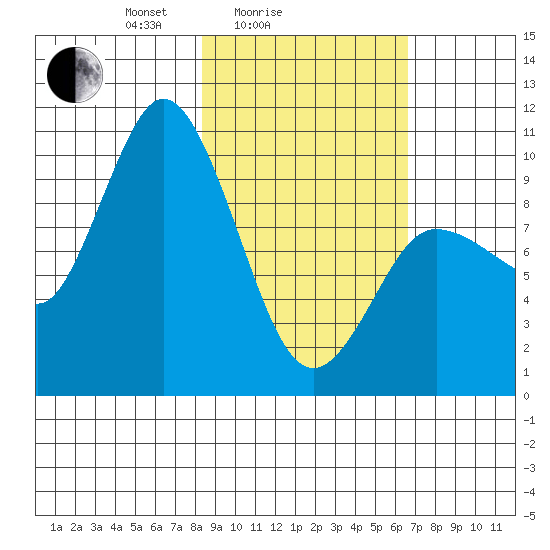 Trap Point tide chart for Tuesday, February 24, 2026