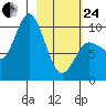 Trap Point tide chart for Tuesday, February 24, 2026