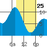 Trap Point tide chart for Wednesday, February 25, 2026