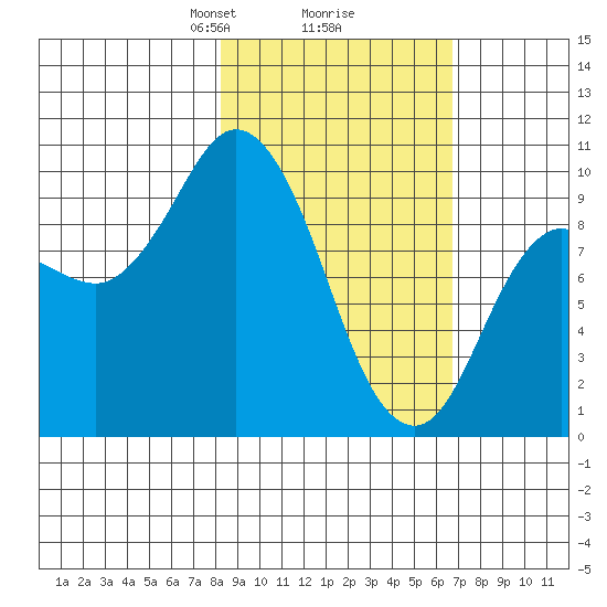Trap Point tide chart for Thursday, February 26, 2026