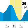 Trap Point tide chart for Thursday, February 26, 2026