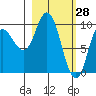 Trap Point tide chart for Saturday, February 28, 2026