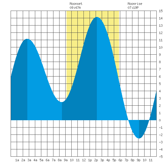 Trap Point tide chart for Monday, February 2, 2026