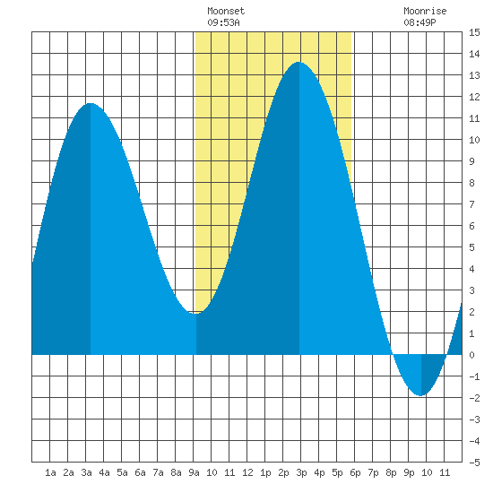 Trap Point tide chart for Tuesday, February 3, 2026