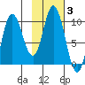 Trap Point tide chart for Tuesday, February 3, 2026