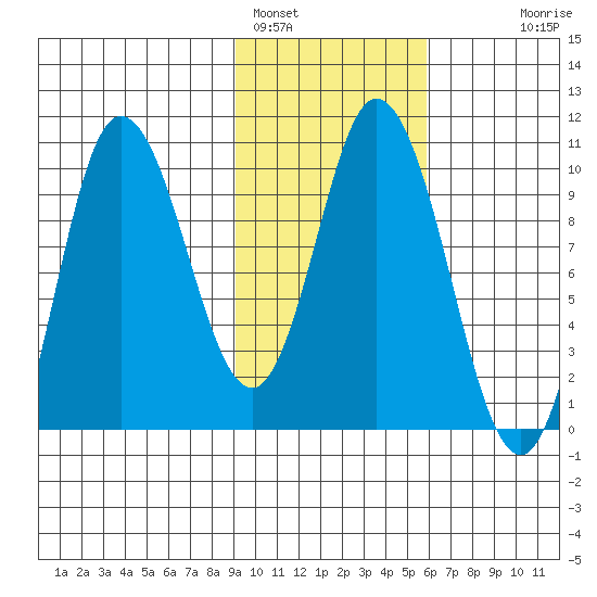 Trap Point tide chart for Wednesday, February 4, 2026